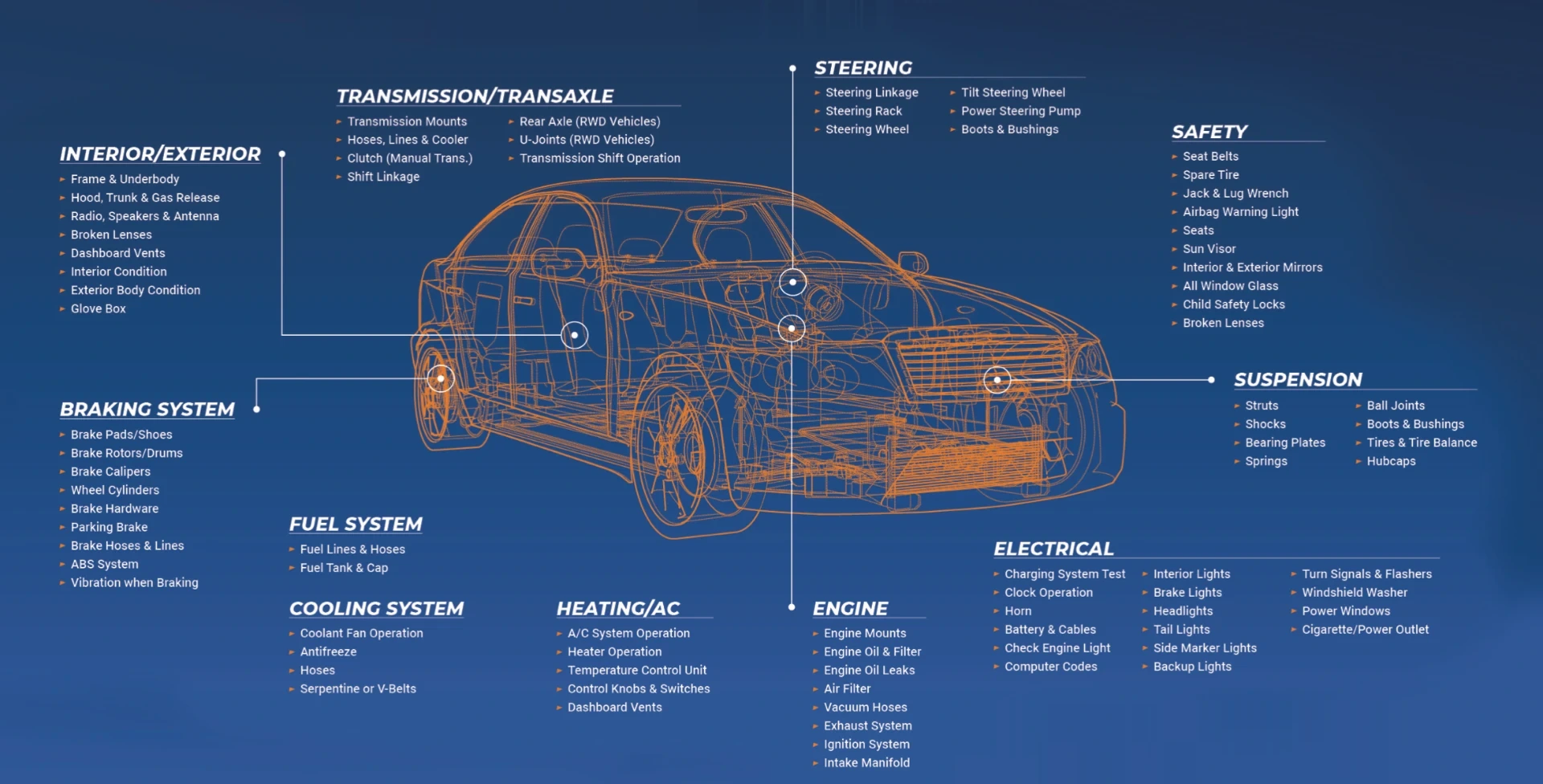 Byrider reconditioning inspection checklist covering interior and exterior, transmission, steering, safety, braking, suspension, fuel, cooling, heating and A/C, engine and electrical systems